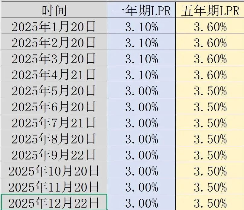 贷款市场报价利率LPR统计表(更新至2026年4月20日)