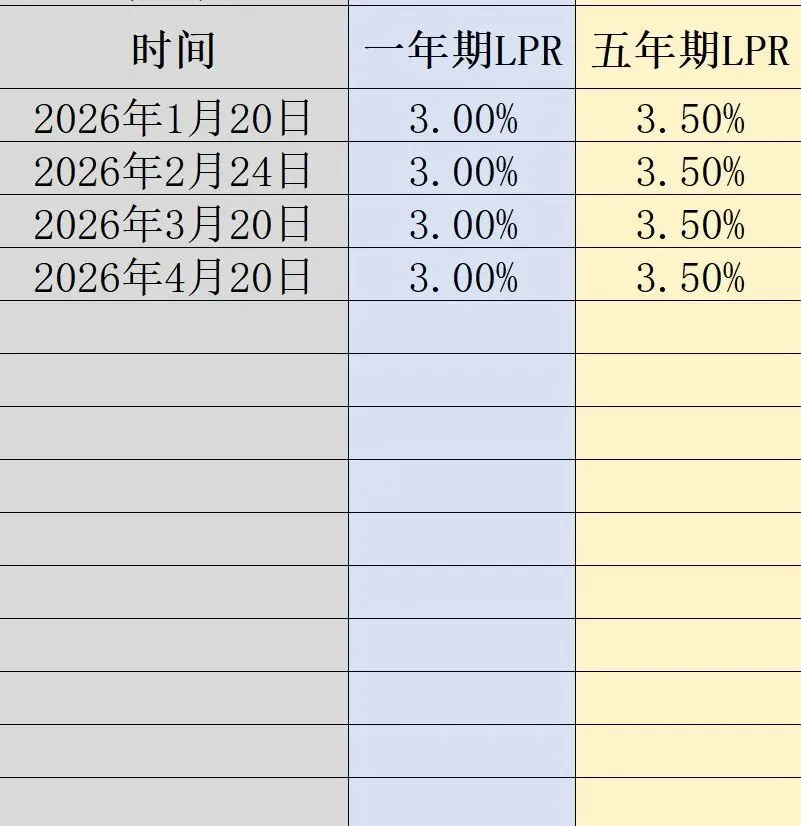 贷款市场报价利率LPR统计表(更新至2026年4月20日)