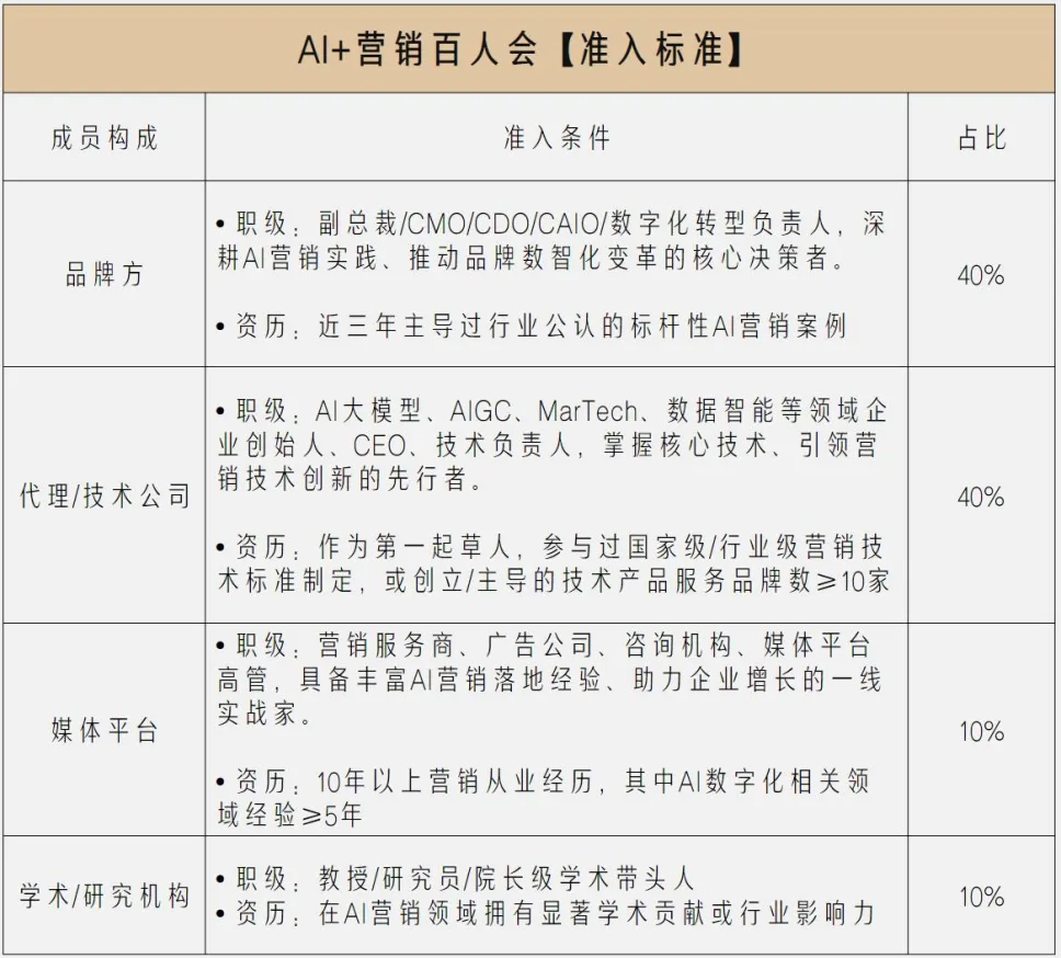 「AI+营销百人会」席位开放,全球征集|智汇千行百业TOP圈层和平台