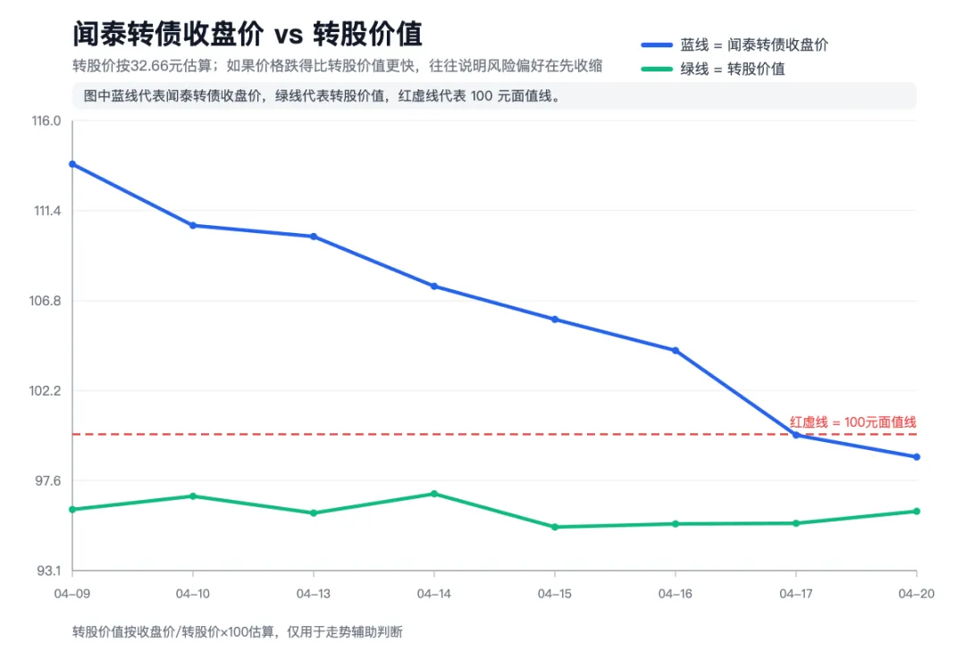 闻泰转债跌破面值,市场到底在交易什么风险?