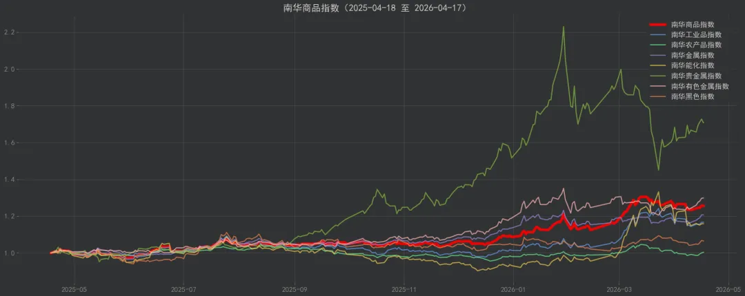 期货市场周度分析|20260420