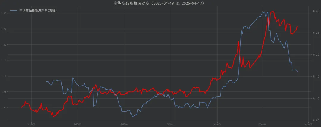 期货市场周度分析|20260420