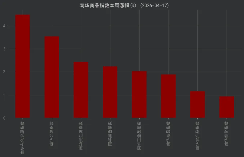 期货市场周度分析|20260420