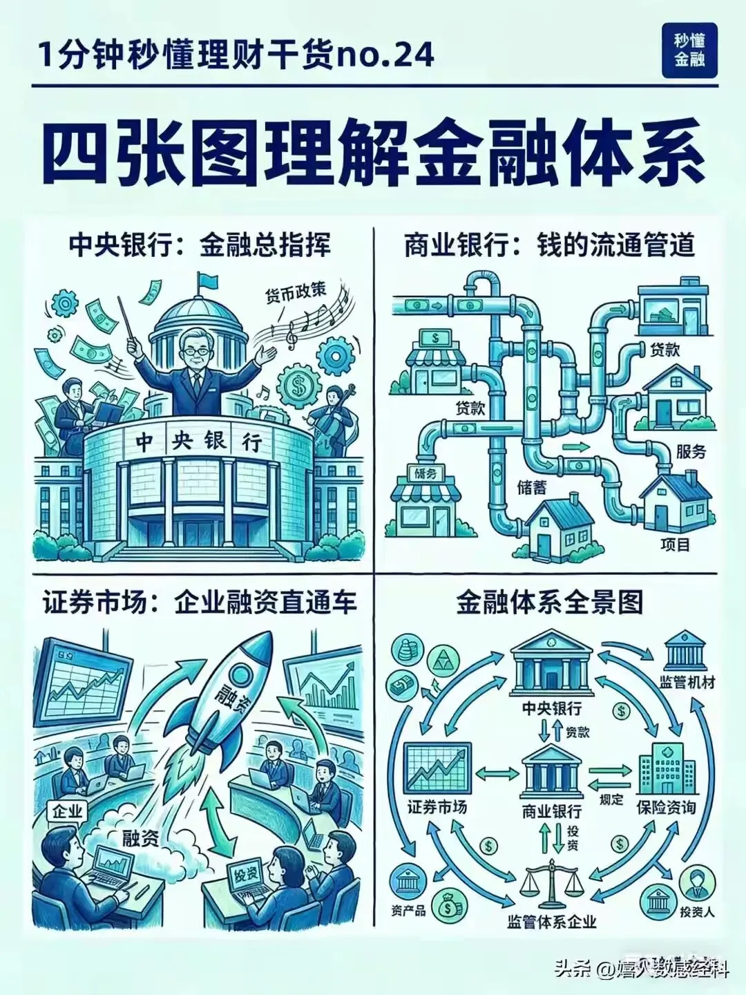 央行、商业银行、证券市场之间的金融理财关系
