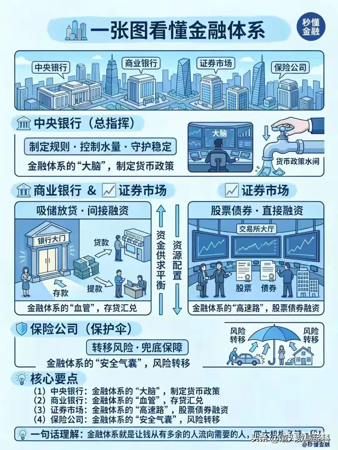 央行、商业银行、证券市场之间的金融理财关系