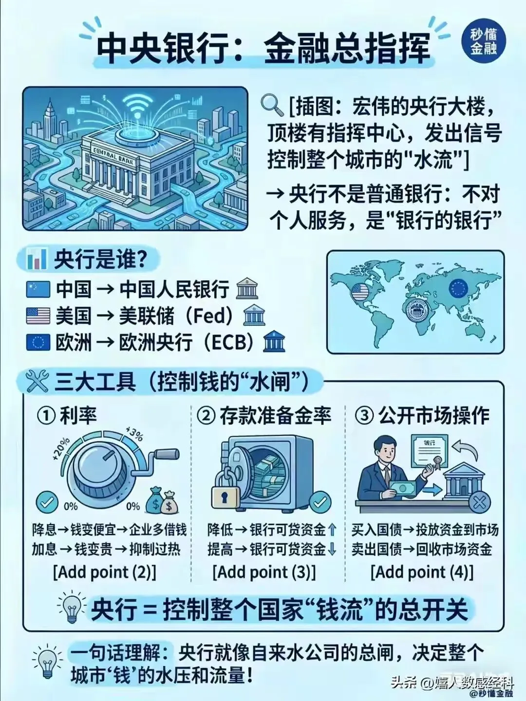 央行、商业银行、证券市场之间的金融理财关系