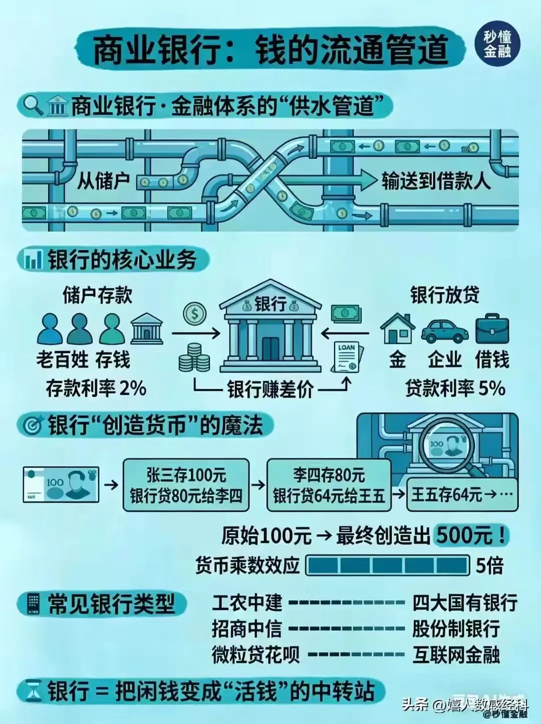 央行、商业银行、证券市场之间的金融理财关系