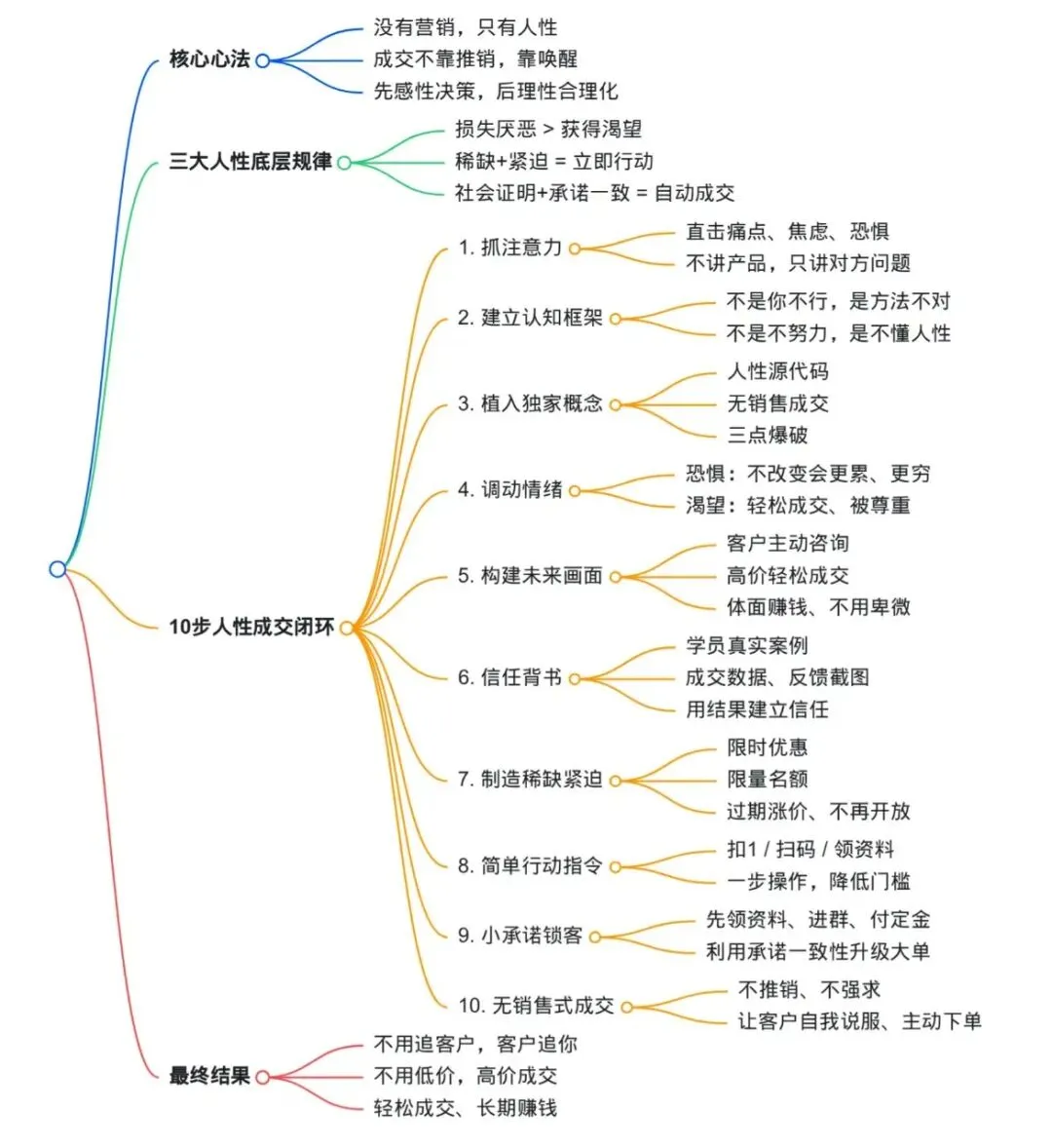 做销售,原来是这样