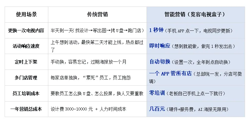实体门店传统营销VS智能营销,差别居然这么大!看完少走1年弯路