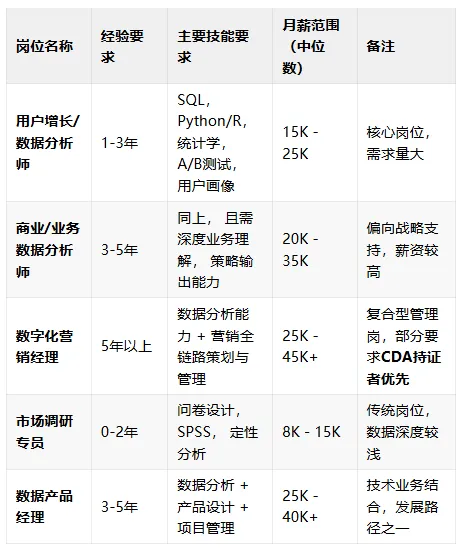 2026营销岗人员,了解CDA能转用户分析岗吗?