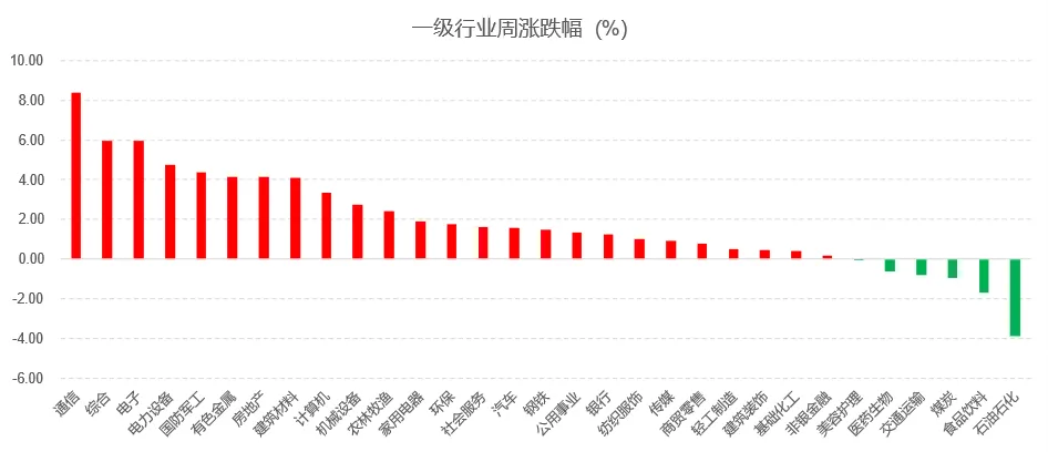 260420WEEK16周观点 市场情绪回升,全球股市大涨!本周停火协议即将到期,迈向何方