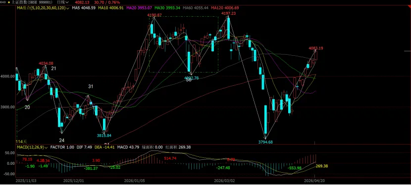 市场分析 (Mon 2026.04.20.)