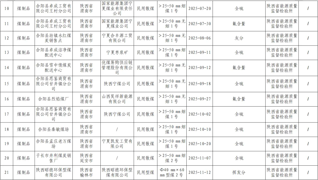 陕西省市场监督管理局关于煤产品质量监督专项抽查情况的通告