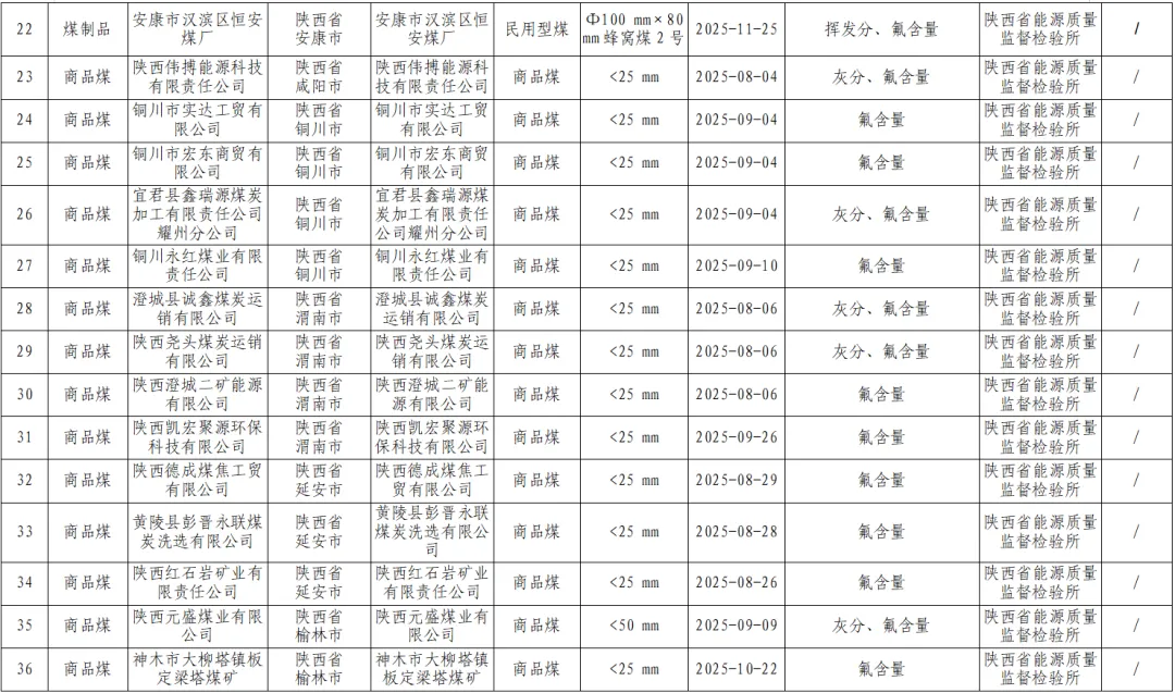 陕西省市场监督管理局关于煤产品质量监督专项抽查情况的通告