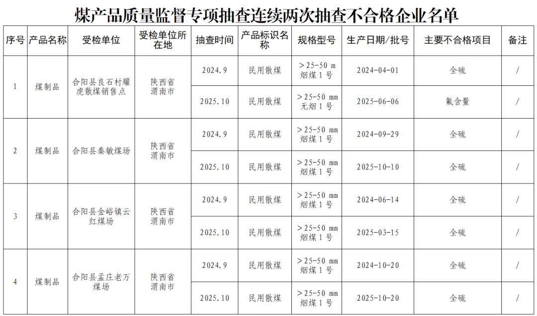 陕西省市场监督管理局关于煤产品质量监督专项抽查情况的通告