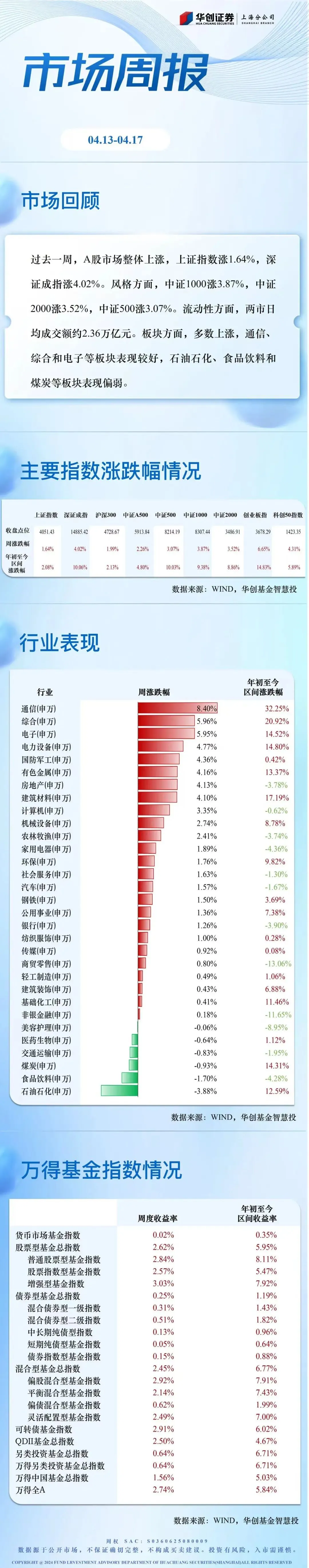 市场周报【4.13-4.17】