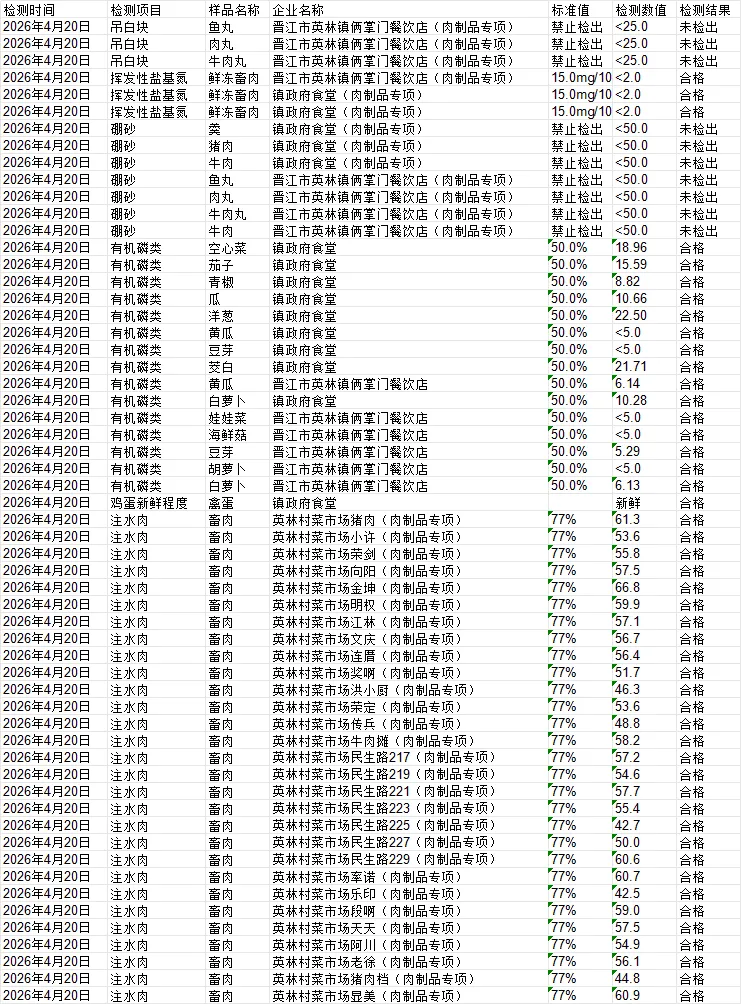 民生实事 百姓有数|农贸市场“肉菜鱼”天天快检(4月20日)