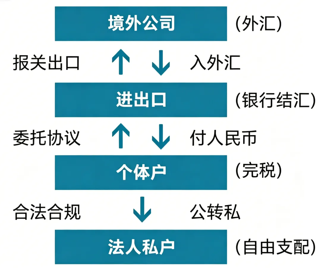 1039市场采购贸易实操流程
