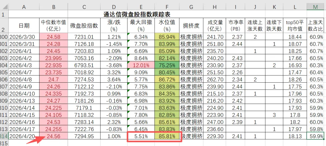4月20日市场数据跟踪:微盘股上涨,板块动量第一已易主+高股息轮动更新