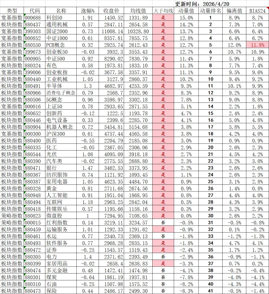 4月20日市场数据跟踪:微盘股上涨,板块动量第一已易主+高股息轮动更新