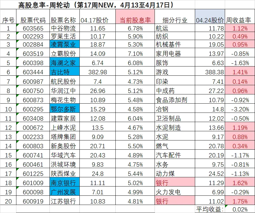 4月20日市场数据跟踪:微盘股上涨,板块动量第一已易主+高股息轮动更新