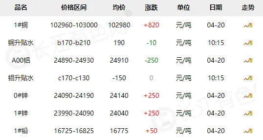 4月20日铝市场报告: