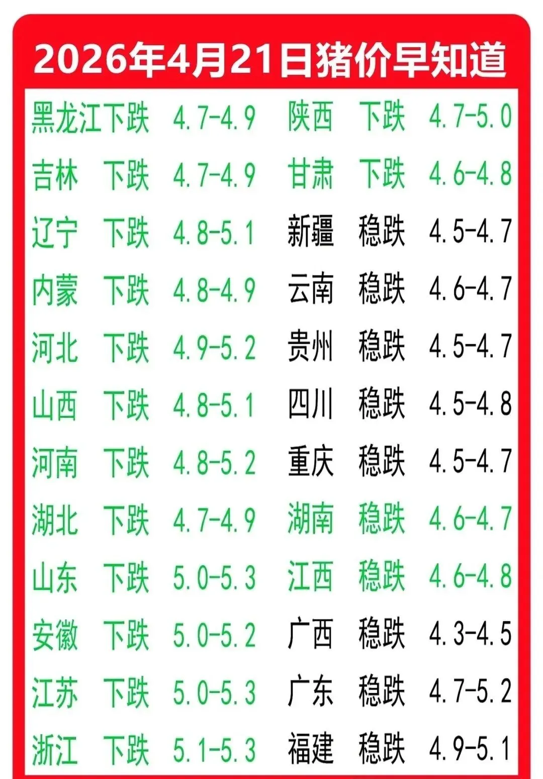 二育上猪情绪下降,市场出现下调4-21明日各地生猪收购价来了!