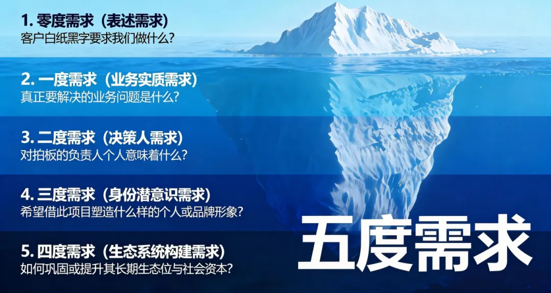 穿透地平线:营销顾问的“需求深度分层”模型与应用建议