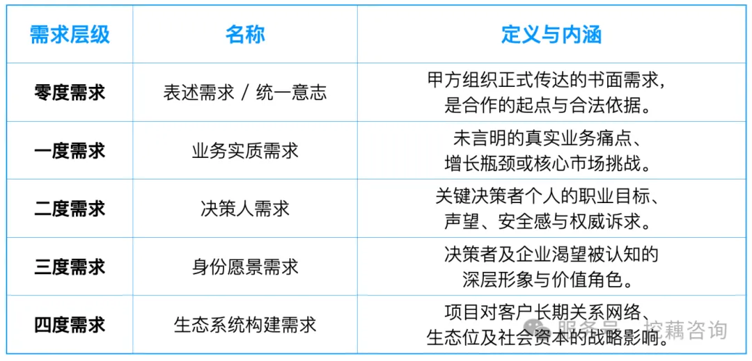 穿透地平线:营销顾问的“需求深度分层”模型与应用建议