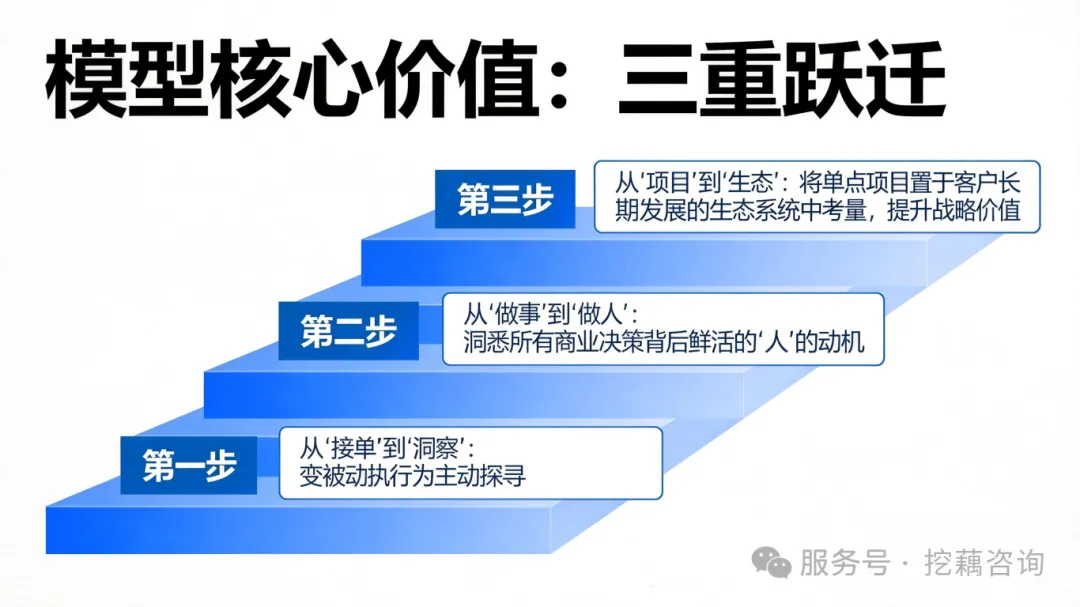穿透地平线:营销顾问的“需求深度分层”模型与应用建议