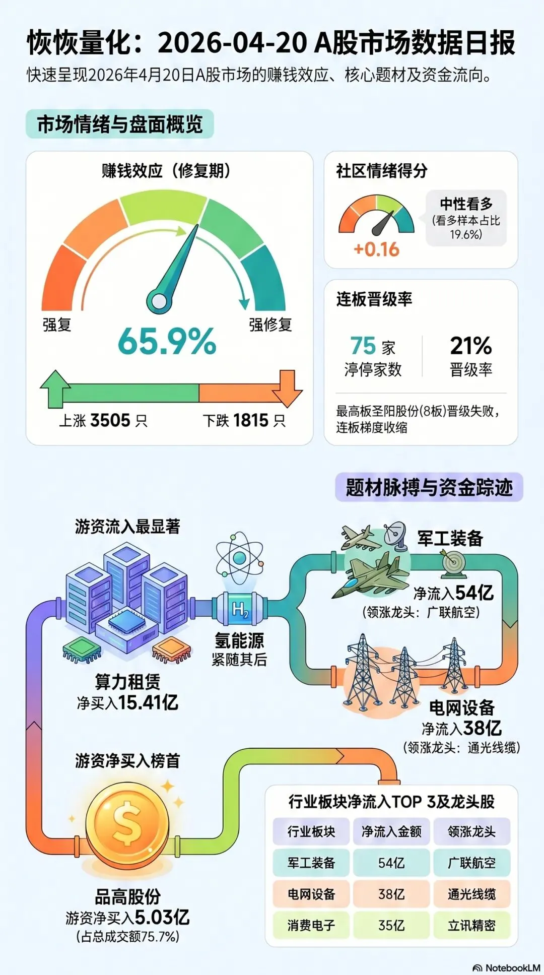 A股市场日报 | 4月20日 【通信科技主线强势·高炸板下情绪冰点】