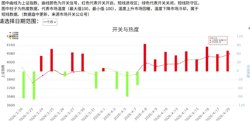市场开关(0420):温和放量爬升走势分析