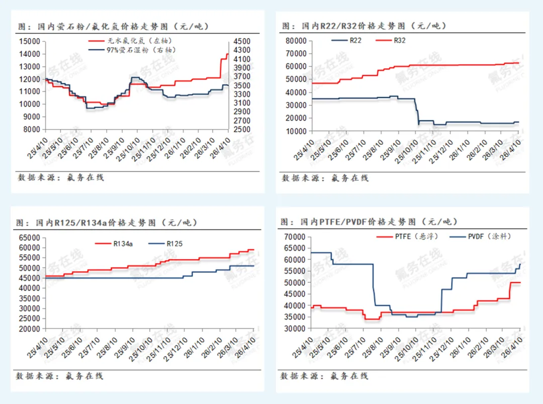 【氟化工】4月10日市场行情简报!原料涨势未止,成本抬升支撑挺价