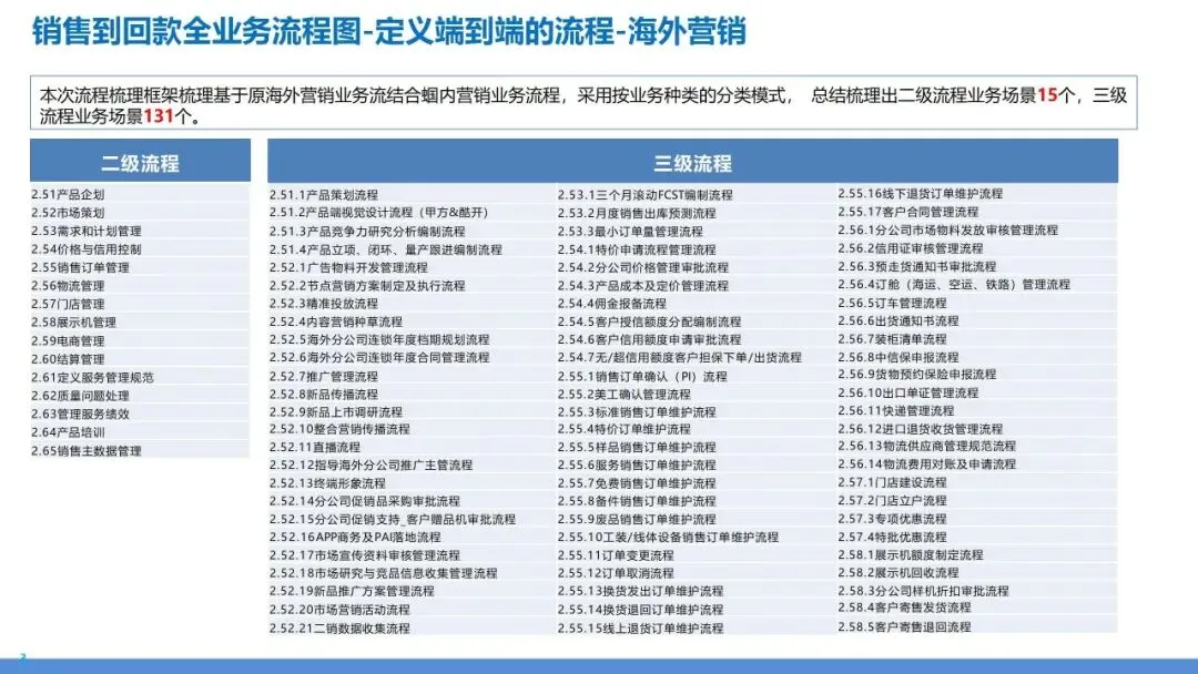 营销交付端到端流程再造:销售到回款 + 订单到交付全体系设计