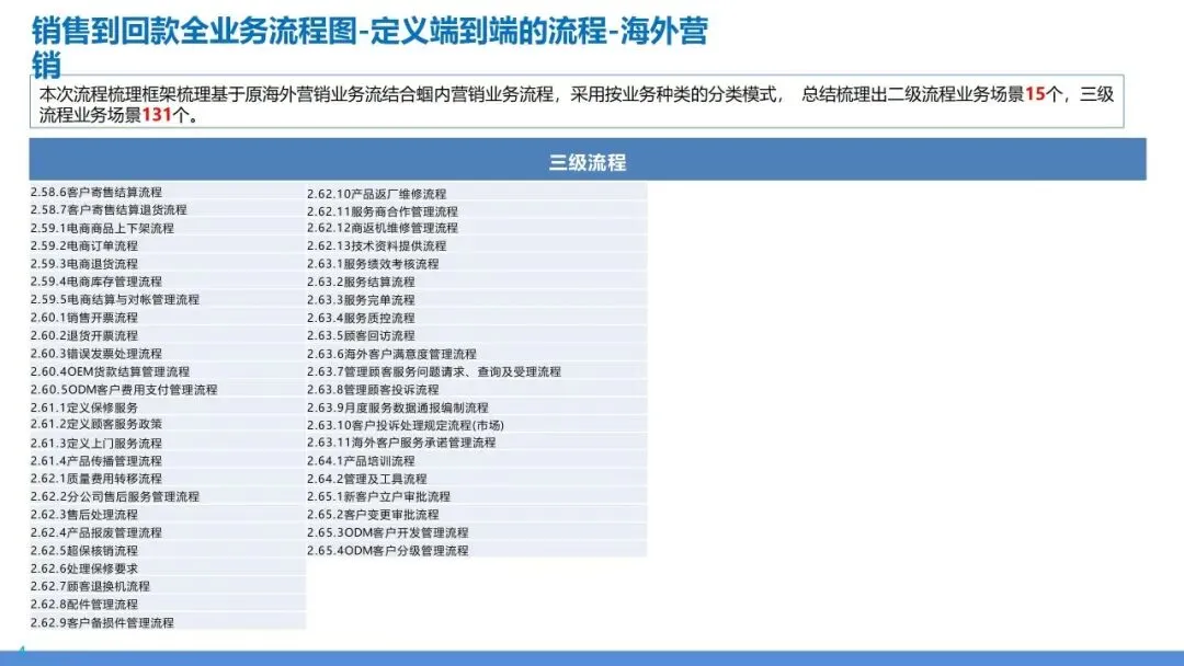 营销交付端到端流程再造:销售到回款 + 订单到交付全体系设计