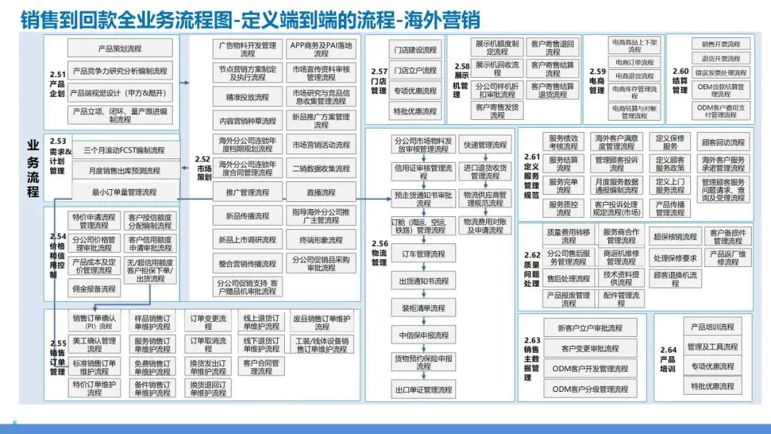 营销交付端到端流程再造:销售到回款 + 订单到交付全体系设计