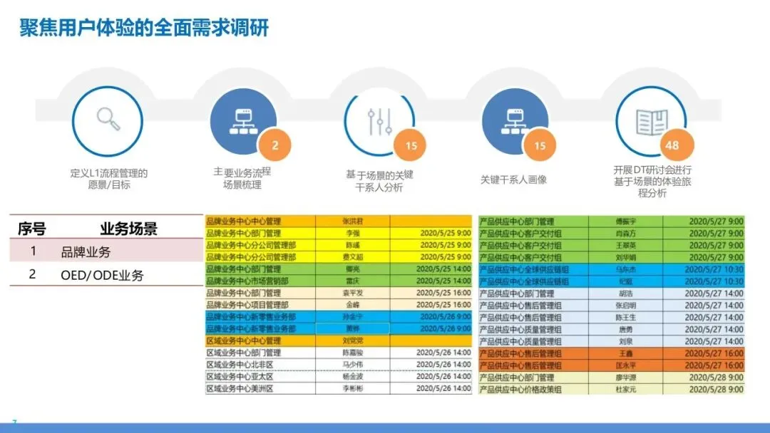营销交付端到端流程再造:销售到回款 + 订单到交付全体系设计