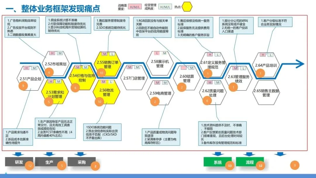 营销交付端到端流程再造:销售到回款 + 订单到交付全体系设计