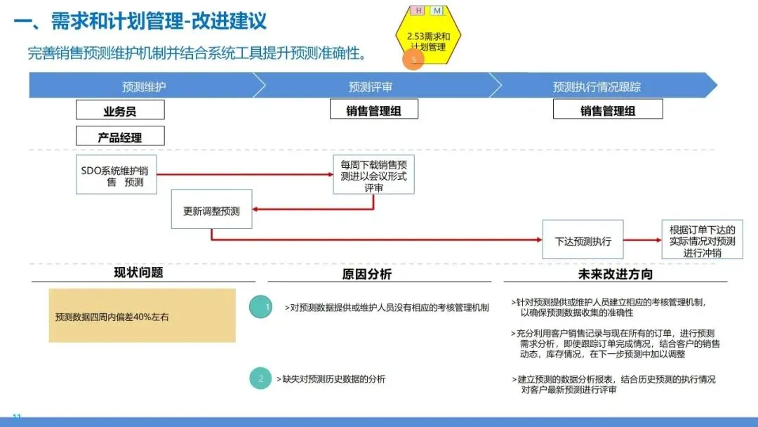 营销交付端到端流程再造:销售到回款 + 订单到交付全体系设计