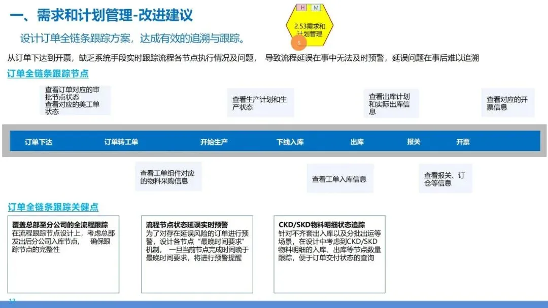 营销交付端到端流程再造:销售到回款 + 订单到交付全体系设计