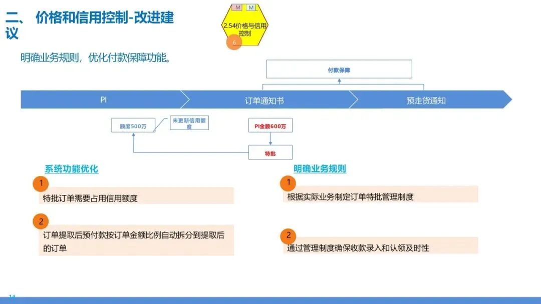 营销交付端到端流程再造:销售到回款 + 订单到交付全体系设计