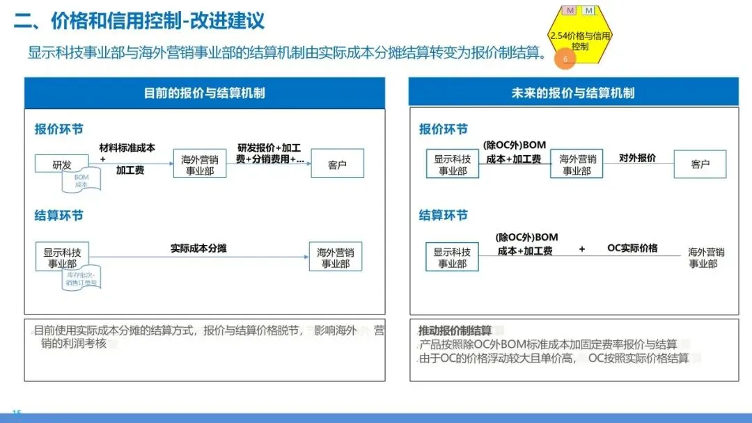 营销交付端到端流程再造:销售到回款 + 订单到交付全体系设计