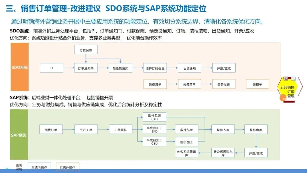 营销交付端到端流程再造:销售到回款 + 订单到交付全体系设计