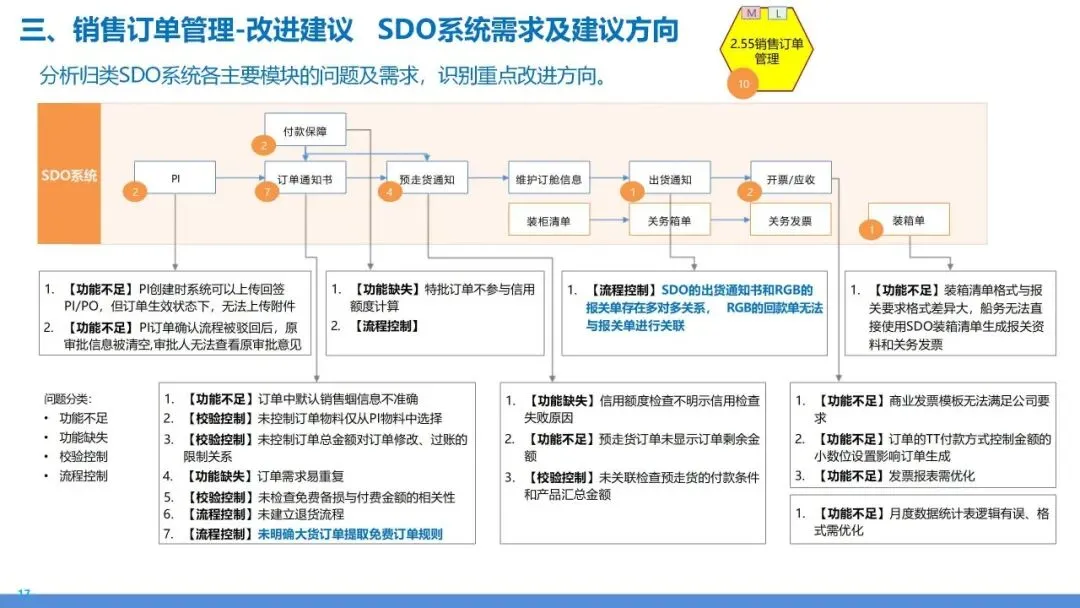营销交付端到端流程再造:销售到回款 + 订单到交付全体系设计