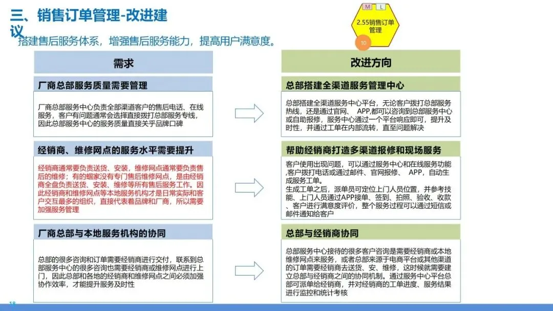 营销交付端到端流程再造:销售到回款 + 订单到交付全体系设计