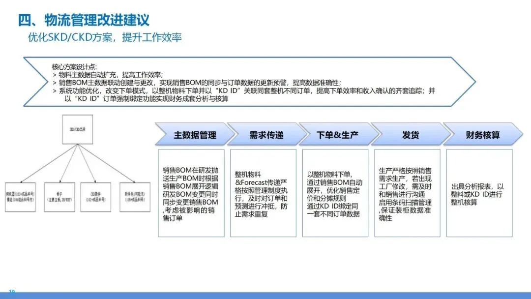 营销交付端到端流程再造:销售到回款 + 订单到交付全体系设计