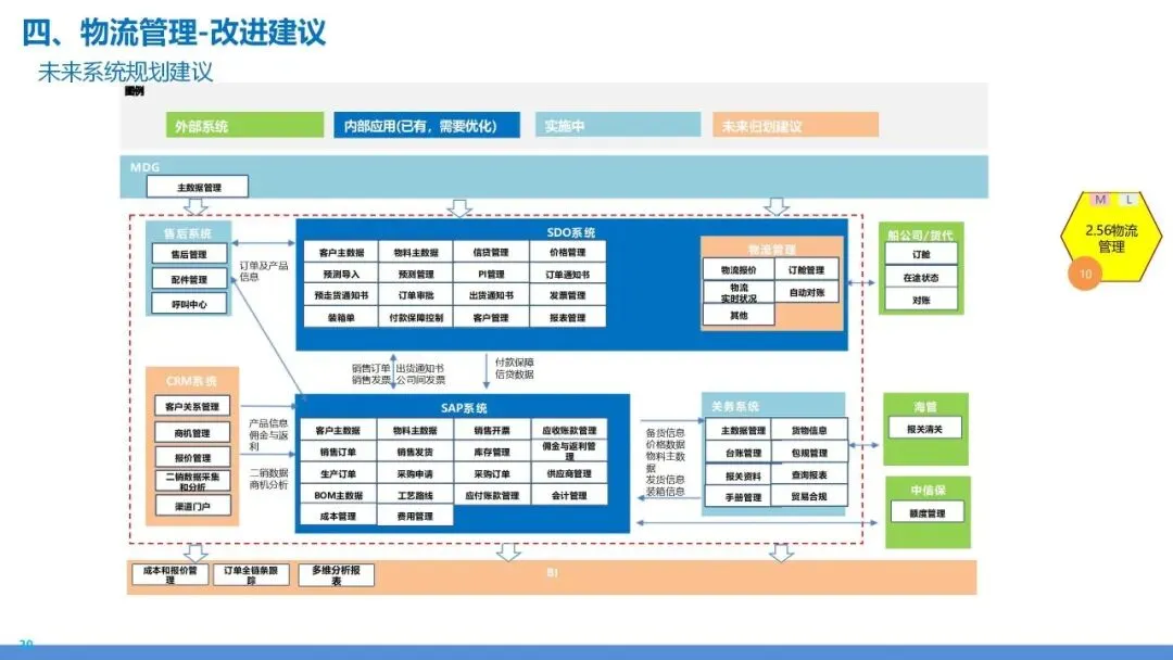 营销交付端到端流程再造:销售到回款 + 订单到交付全体系设计