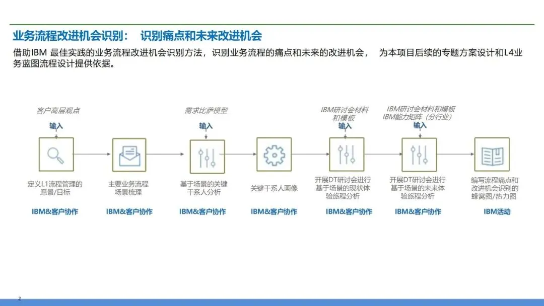 营销交付端到端流程再造:销售到回款 + 订单到交付全体系设计
