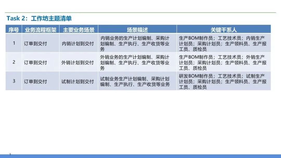 营销交付端到端流程再造:销售到回款 + 订单到交付全体系设计