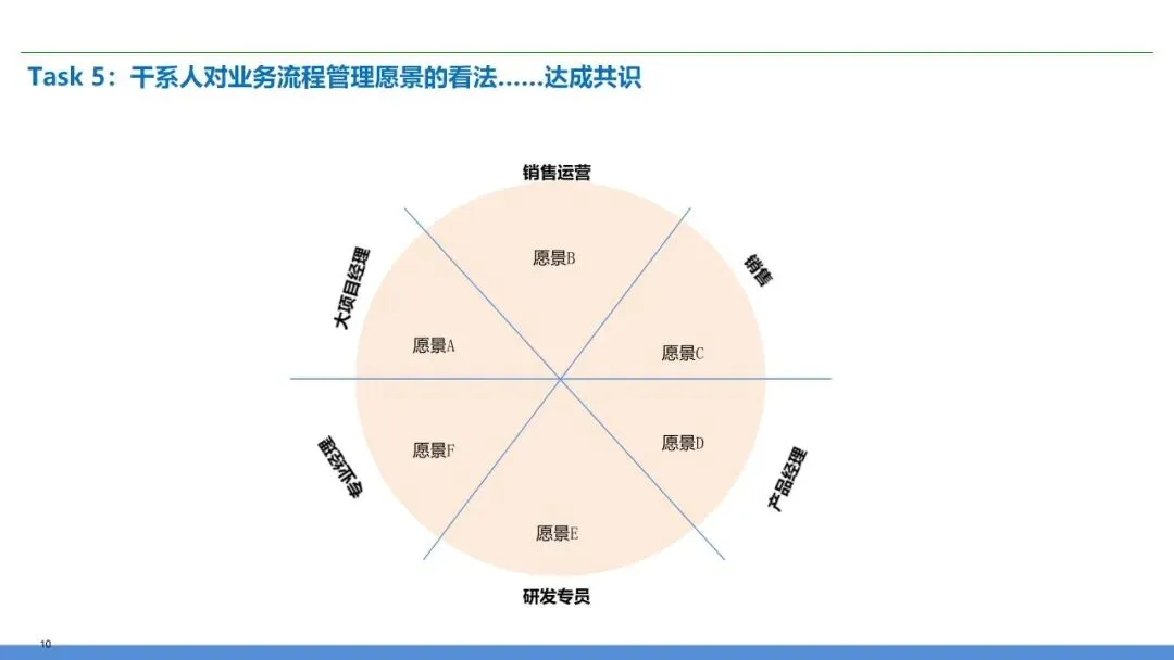 营销交付端到端流程再造:销售到回款 + 订单到交付全体系设计